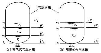 補氣式、隔膜式氣壓水罐圖2