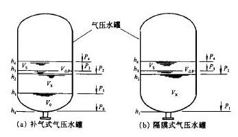 補氣式、隔膜式氣壓水罐圖1